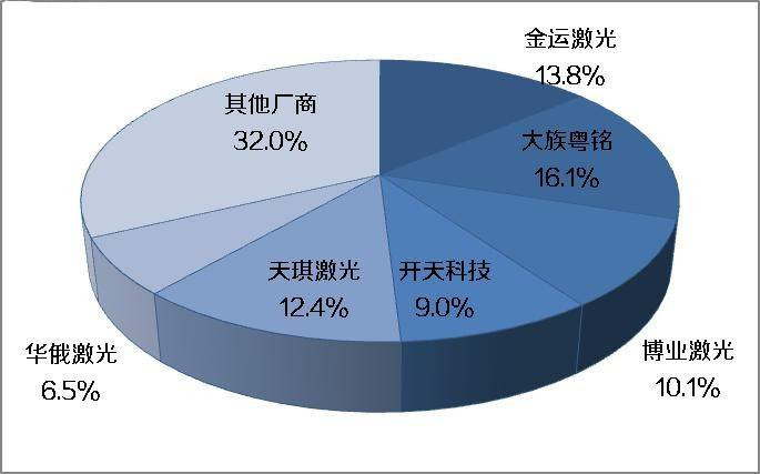 未來10年內 我國激光切割機市場需求將達100億元以上！