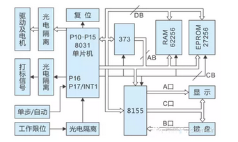 激光打標(biāo)機(jī)數(shù)控系統(tǒng)是怎么工作的？